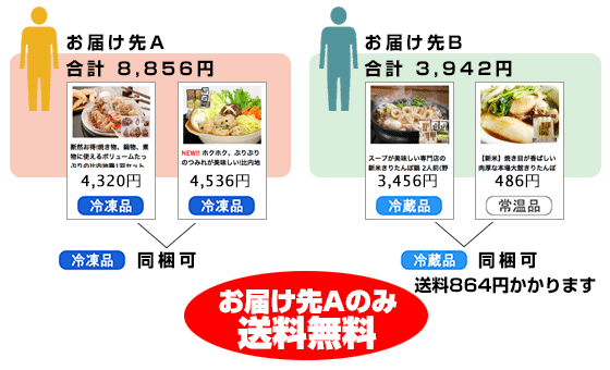 2箇所どちらかがお買上げ金額が8,640円を越え、同梱出来る温度帯の場合