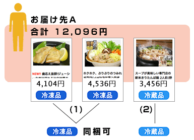 1箇所お買上げ額が8,640円を超えていても同梱出来ない組合せの場合