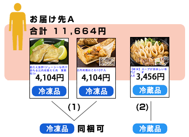 1箇所お買上げ額が10,800円を超えていても同梱出来ない組合せの場合